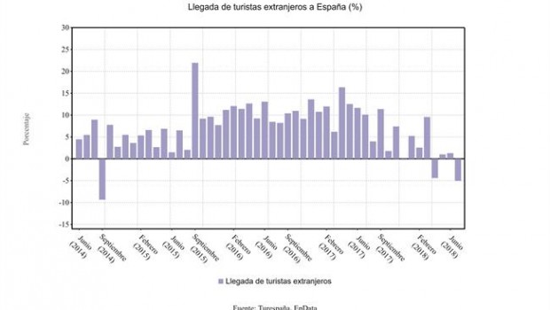 ep variacion llegadaturistas extranjeros julio 2018