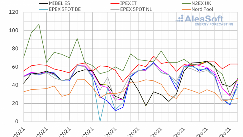 1617022545 20210329 aleasoft precios mercados europeos electricidad 