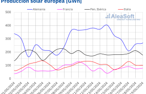 20240520 aleasoft produccion solar fotovoltaica termosolar electricidad europa 
