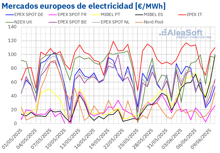 20250610 aleasoft precios mercados europeos electricidad