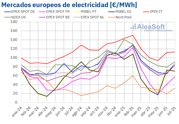 20250806 aleasoft precio mensual mercados electricos europa