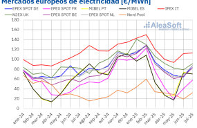 20250806 aleasoft precio mensual mercados electricos europa