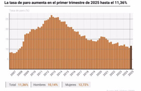 ep grafico con cifras de paro en espana