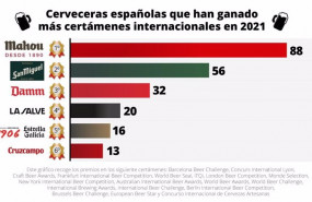 ep infografia de las cerveceras espanolas que han ganado mas premios en certamenes internacionales