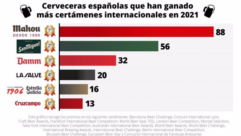 Infografía de las cerveceras españolas que han ganado más premios en certámenes internacionales en 2021 | EUROPA PRESS ep infografia de las cerveceras espanolas que han ganado mas premios en certamenes internacionales