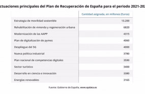 ep las 10 principales inversiones anunciadas por el presidente del gobierno pedro sanchez