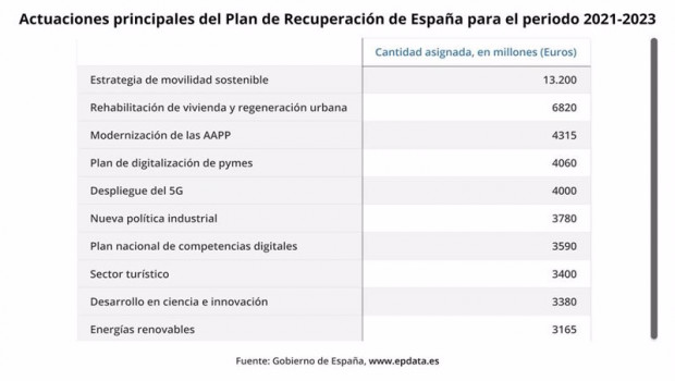 ep las 10 principales inversiones anunciadas por el presidente del gobierno pedro sanchez