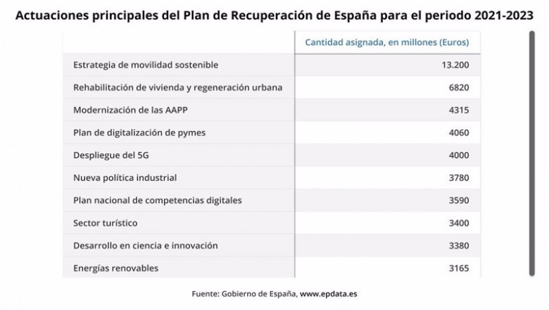 ep las 10 principales inversiones anunciadas por el presidente del gobierno pedro sanchez