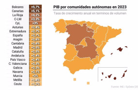 ep pib por comunidades autonomas