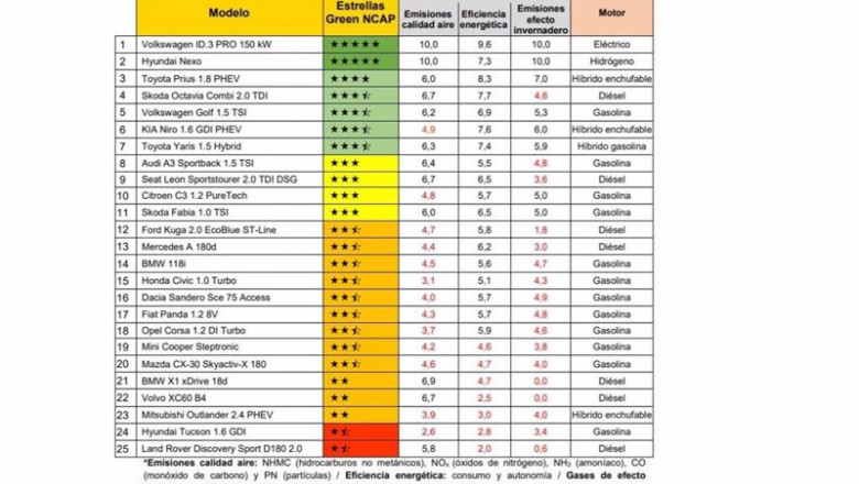 Resultados del Green NCAP. | RACC ep resultados del green ncap