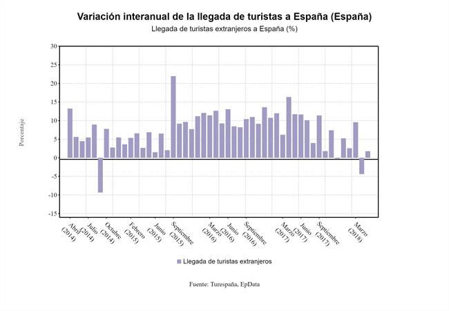Variación_interanual_visitantes_extranjeros_mayo2018 | EPDATA ep variacion interanual visitantes extranjeros mayo2018