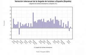 ep variacion interanual visitantes extranjeros mayo2018