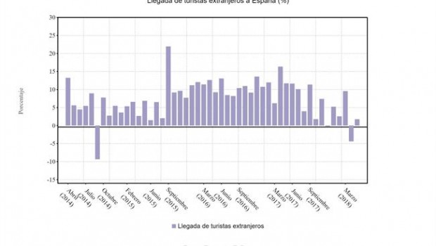 ep variacion interanual visitantes extranjeros mayo2018