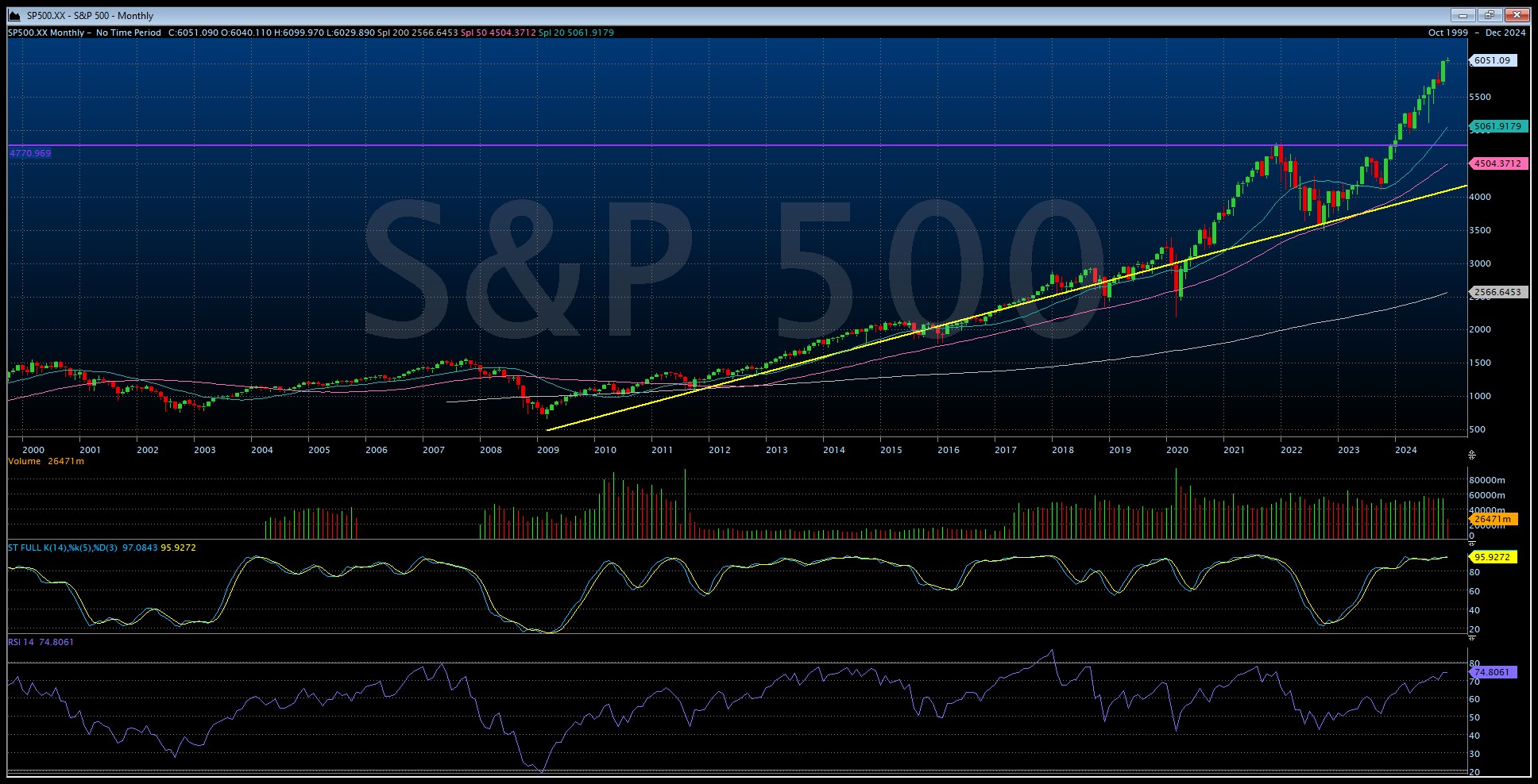 sp500 mensual