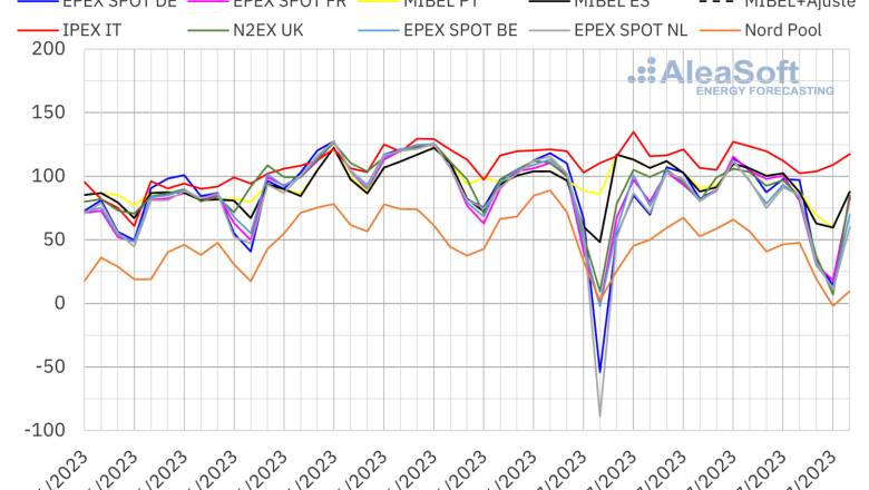 20230717 aleasoft precios mercados europeos electricidad 