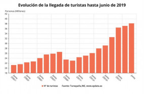 ep acumuladola llegadaturistas extranjerosjunio 2019 ine buena