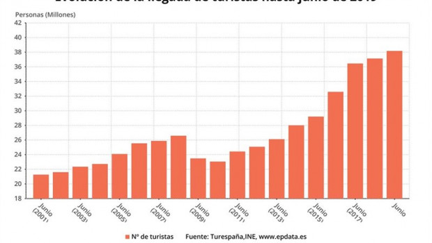 ep acumuladola llegadaturistas extranjerosjunio 2019 ine buena