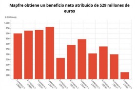 ep beneficio neto mapfre 4t 2018