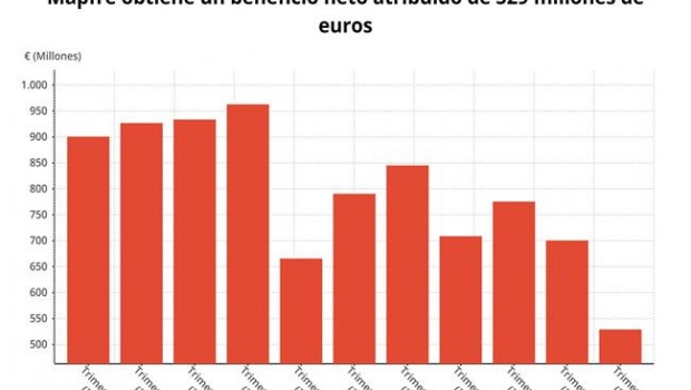 ep beneficio neto mapfre 4t 2018