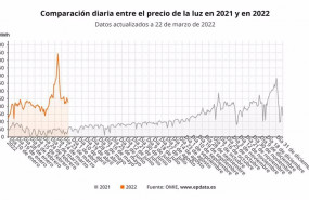 ep comparacion diaria entre el precio de la luz en 2021 y en 2022