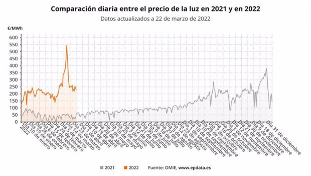 ep comparacion diaria entre el precio de la luz en 2021 y en 2022