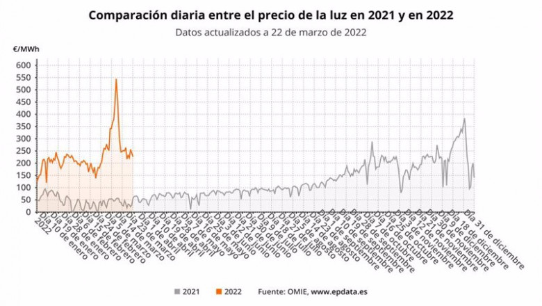 Comparación diaria entre el precio de la luz en 2021 y en 2022 | EPDATA ep comparacion diaria entre el precio de la luz en 2021 y en 2022