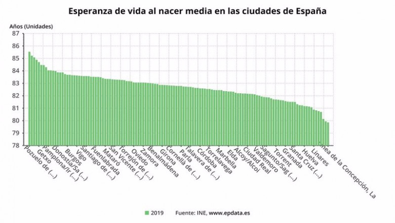 ep esperanza de vida al nacer media en las ciudades de espana