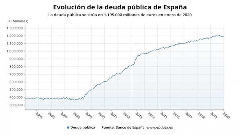 Evolución de la deuda pública en España | EPDATA ep evolucion de la deuda publica en espana