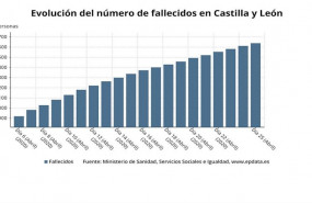 ep evolucion del numero de fallecidos por coronavirus en castilla y leon