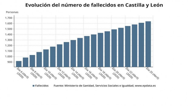 ep evolucion del numero de fallecidos por coronavirus en castilla y leon