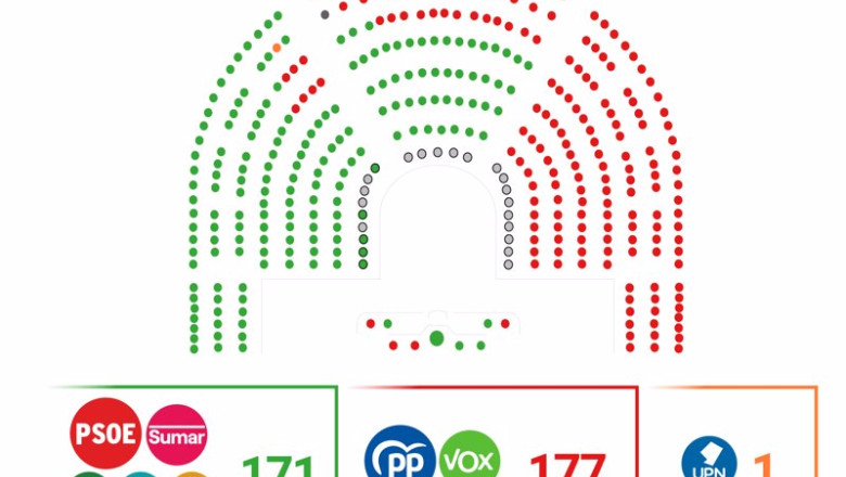 ep grafico con el resultado de la votacion del decreto ley omnibus el 22 de enero de 2025 el pp vox ep grafico con el resultado de la votacion del decreto ley omnibus el 22 de enero de 2025 el pp vox