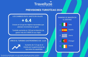 ep los espanoles destinaran un presupuesto mayor para sus viajes en este 2024 segun travellyze