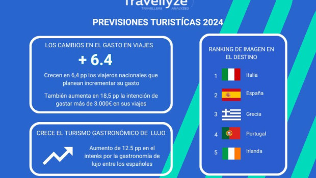 ep los espanoles destinaran un presupuesto mayor para sus viajes en este 2024 segun travellyze