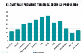ep los turismos electricos recorren de media casi 7000 kilometros mas que los diesel cada ano segun