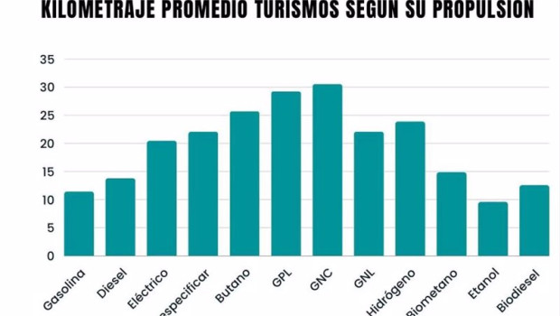 ep los turismos electricos recorren de media casi 7000 kilometros mas que los diesel cada ano segun