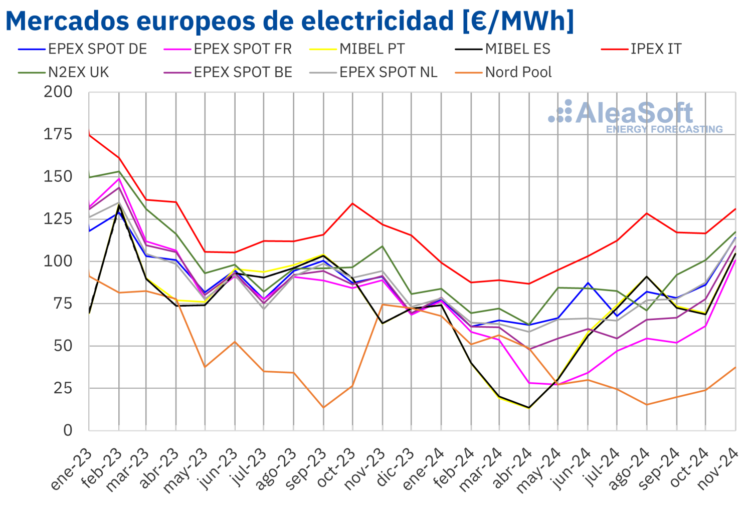 20241203 aleasoft precio mensual mercados electricos europa 