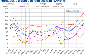 20260901 aleasoft precio mensual mercados electricos europa 