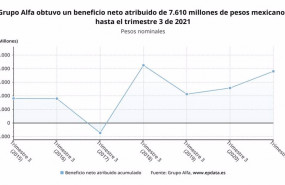 ep archivo   los resultados de grupo en los nueve primeros meses del ano en graficos