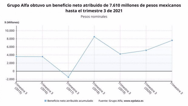 ep archivo   los resultados de grupo en los nueve primeros meses del ano en graficos