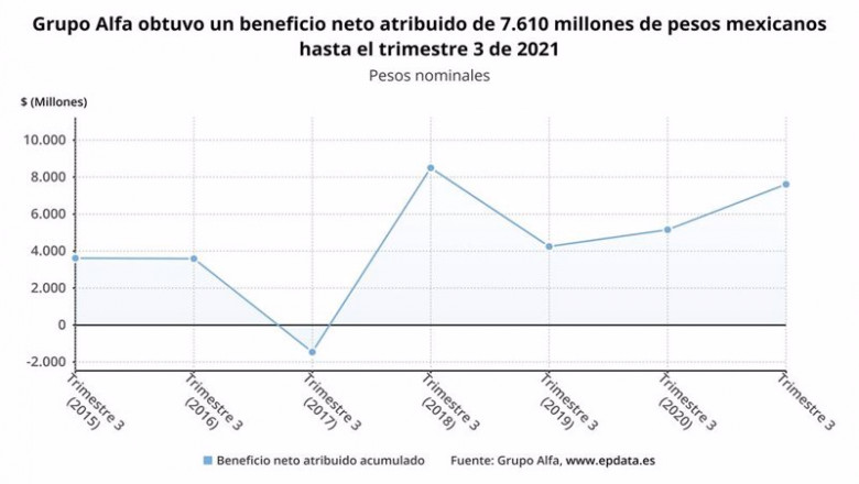 Archivo - Los resultados de Grupo en los nueve primeros meses del año, en gráficos | EPDATA - Archivo ep archivo los resultados de grupo en los nueve primeros meses del ano en graficos