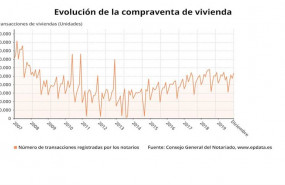 ep evolucion de la compraventa de viviendas en espana