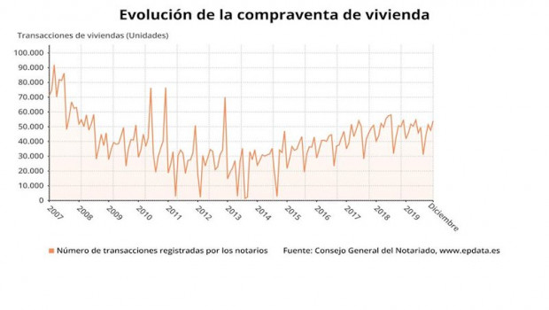 ep evolucion de la compraventa de viviendas en espana