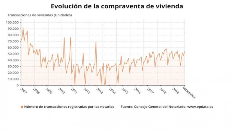 Evolución de la compraventa de viviendas en España | EPDATA ep evolucion de la compraventa de viviendas en espana
