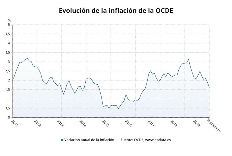 ep evolucion de la inflacion en la ocde hasta septiembre de 2019
