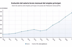 ep evolucion del salario medio del empleo principal ine