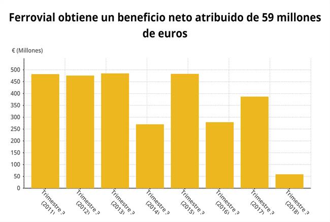 Evolución del beneficio neto atribuido de Ferrovial | EPDATA ep evolucionbeneficio neto atribuidoferrovial