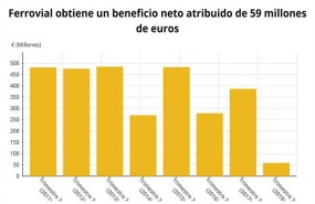 ep evolucionbeneficio neto atribuidoferrovial