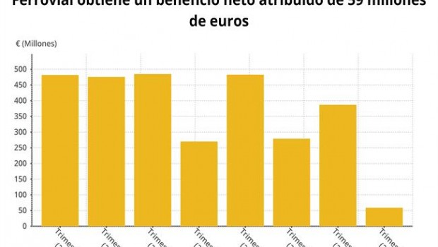 ep evolucionbeneficio neto atribuidoferrovial