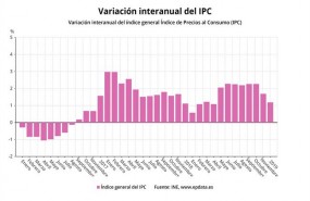 ep ipc variacion interanual diciembre 2018 ine