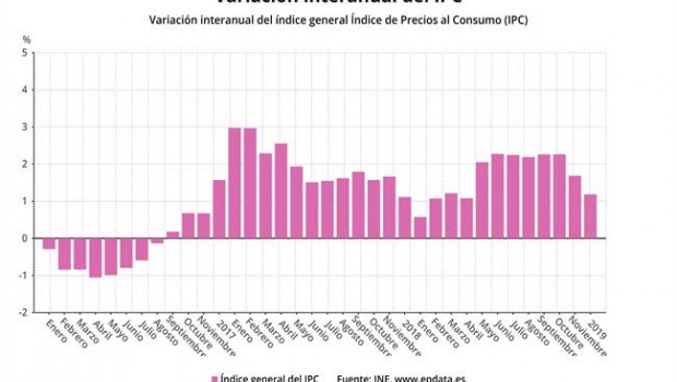 ep ipc variacion interanual diciembre 2018 ine